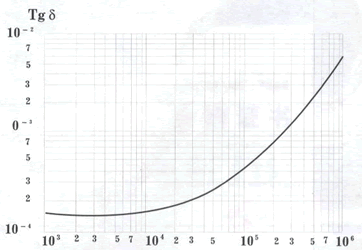 損耗角正切與頻率的關(guān)系