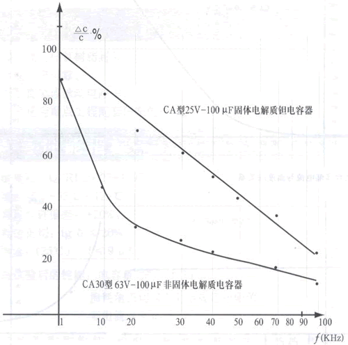 容量變化率與頻率的關(guān)系（室內(nèi)溫度）